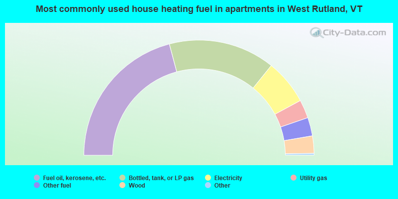 Most commonly used house heating fuel in apartments in West Rutland, VT