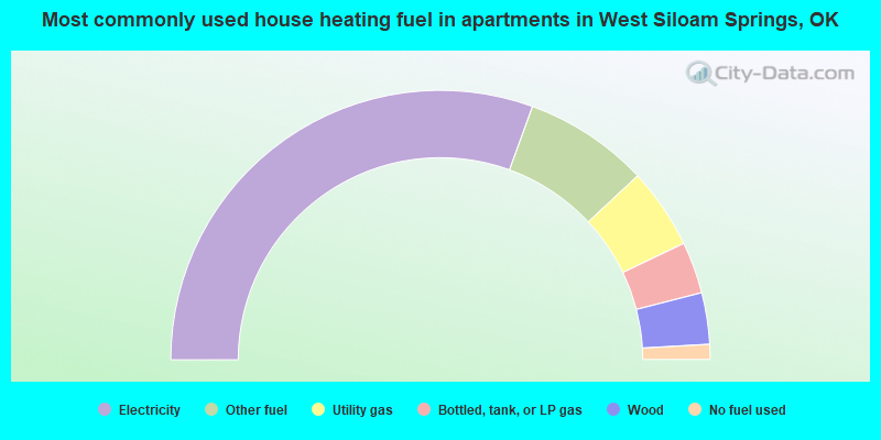 Most commonly used house heating fuel in apartments in West Siloam Springs, OK