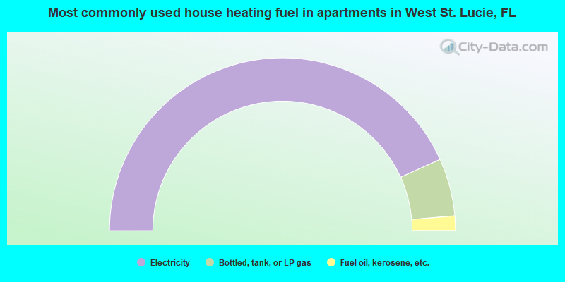 Most commonly used house heating fuel in apartments in West St. Lucie, FL