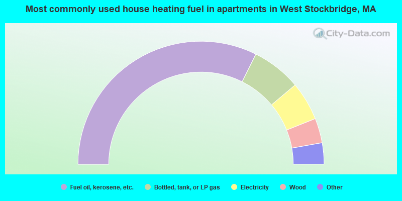 Most commonly used house heating fuel in apartments in West Stockbridge, MA