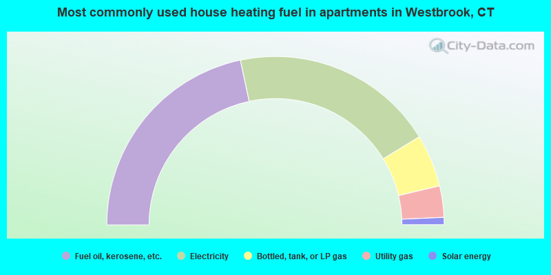 Most commonly used house heating fuel in apartments in Westbrook, CT