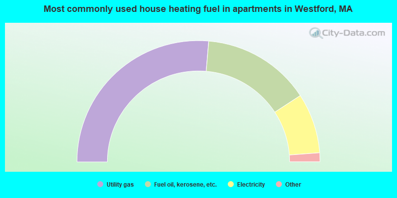 Most commonly used house heating fuel in apartments in Westford, MA