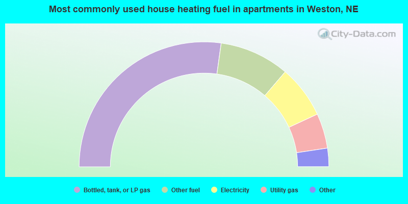 Most commonly used house heating fuel in apartments in Weston, NE