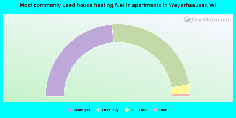 Most commonly used house heating fuel in apartments in Weyerhaeuser, WI