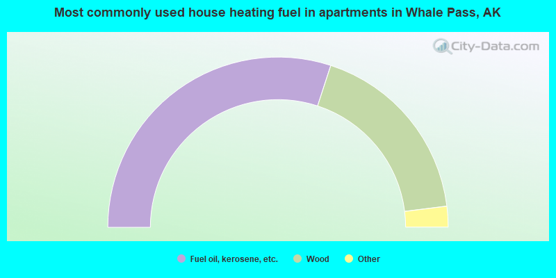 Most commonly used house heating fuel in apartments in Whale Pass, AK