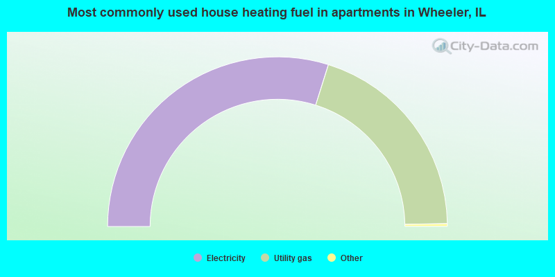 Most commonly used house heating fuel in apartments in Wheeler, IL