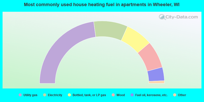 Most commonly used house heating fuel in apartments in Wheeler, WI