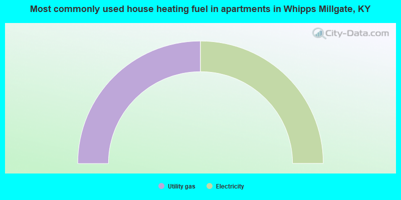 Most commonly used house heating fuel in apartments in Whipps Millgate, KY
