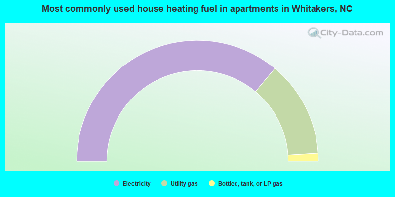 Most commonly used house heating fuel in apartments in Whitakers, NC