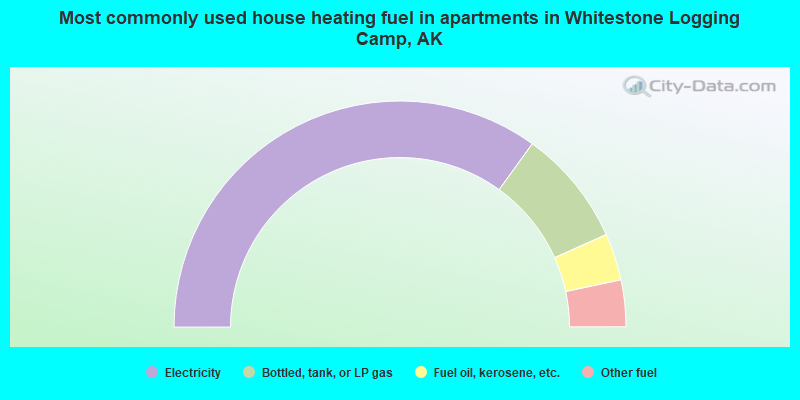 Most commonly used house heating fuel in apartments in Whitestone Logging Camp, AK