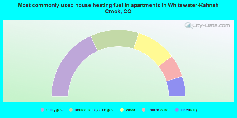Most commonly used house heating fuel in apartments in Whitewater-Kahnah Creek, CO