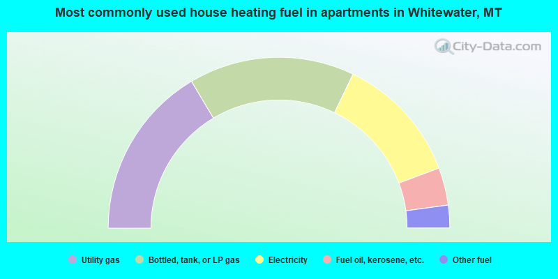 Most commonly used house heating fuel in apartments in Whitewater, MT