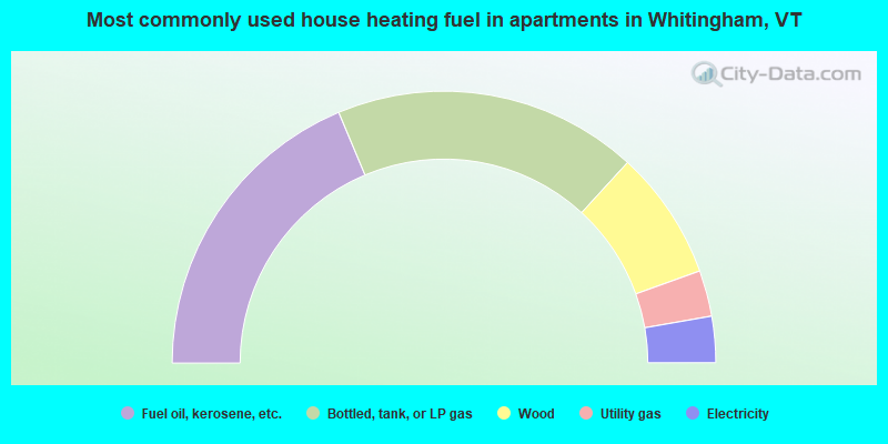 Most commonly used house heating fuel in apartments in Whitingham, VT