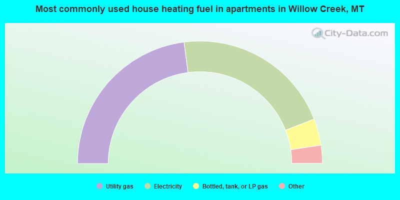 Most commonly used house heating fuel in apartments in Willow Creek, MT