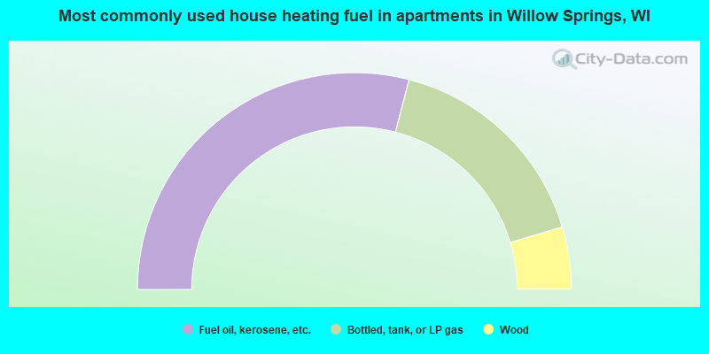 Most commonly used house heating fuel in apartments in Willow Springs, WI