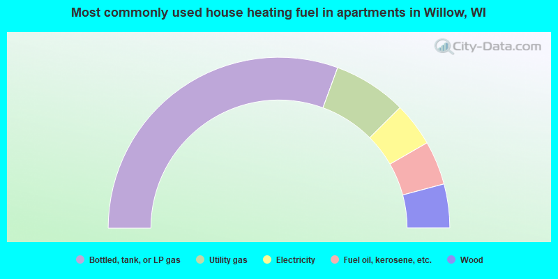 Most commonly used house heating fuel in apartments in Willow, WI