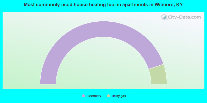 Most commonly used house heating fuel in apartments in Wilmore, KY