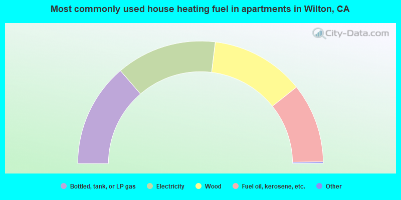 Most commonly used house heating fuel in apartments in Wilton, CA