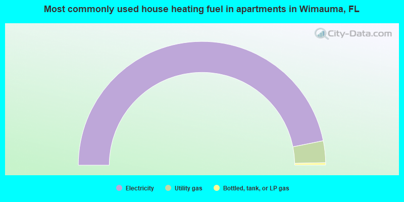 Most commonly used house heating fuel in apartments in Wimauma, FL