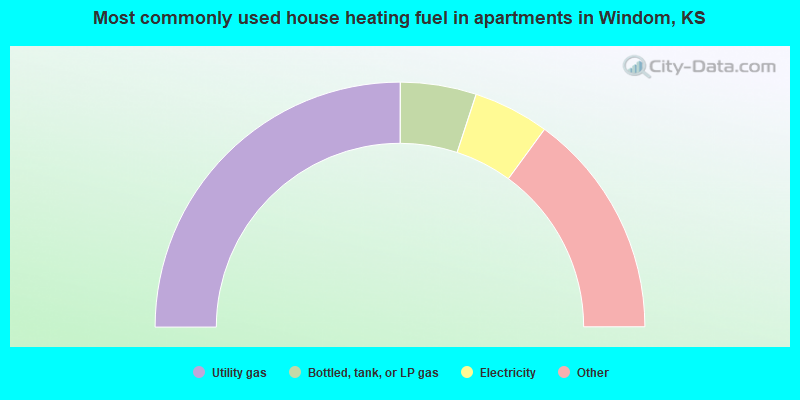 Most commonly used house heating fuel in apartments in Windom, KS