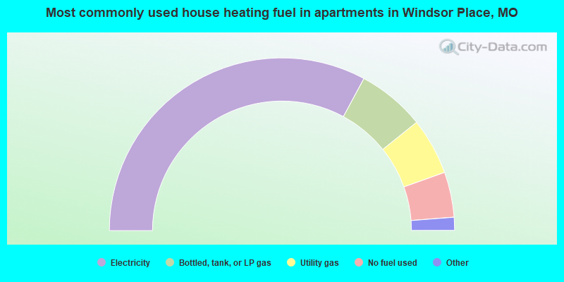 Most commonly used house heating fuel in apartments in Windsor Place, MO
