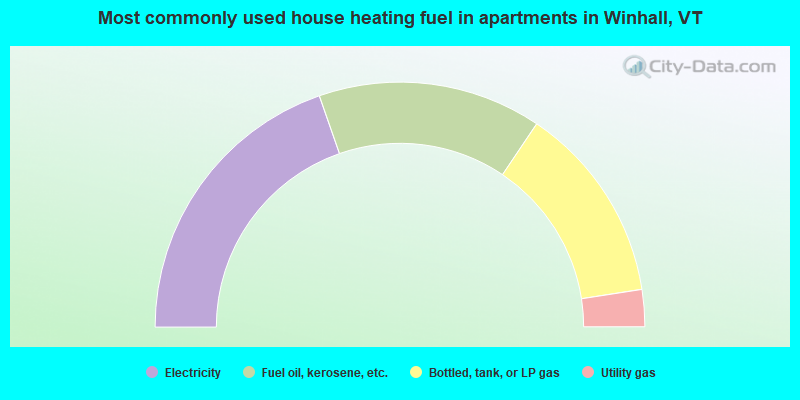 Most commonly used house heating fuel in apartments in Winhall, VT