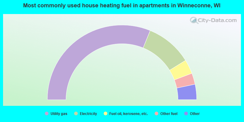 Most commonly used house heating fuel in apartments in Winneconne, WI