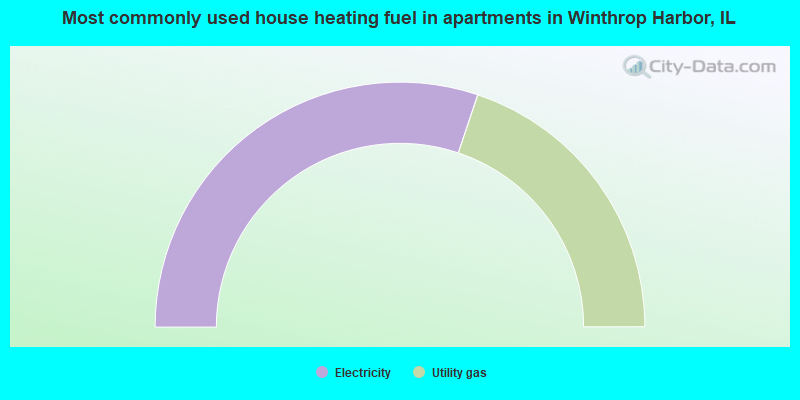 Most commonly used house heating fuel in apartments in Winthrop Harbor, IL