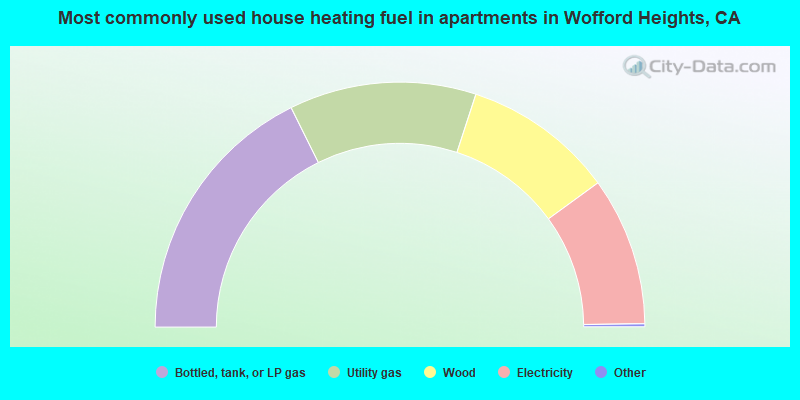 Most commonly used house heating fuel in apartments in Wofford Heights, CA