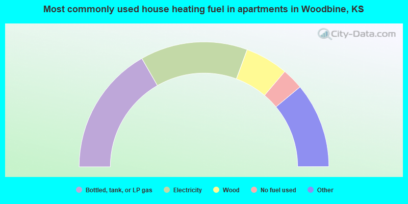 Most commonly used house heating fuel in apartments in Woodbine, KS