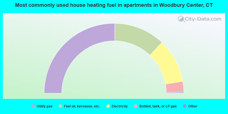 Most commonly used house heating fuel in apartments in Woodbury Center, CT