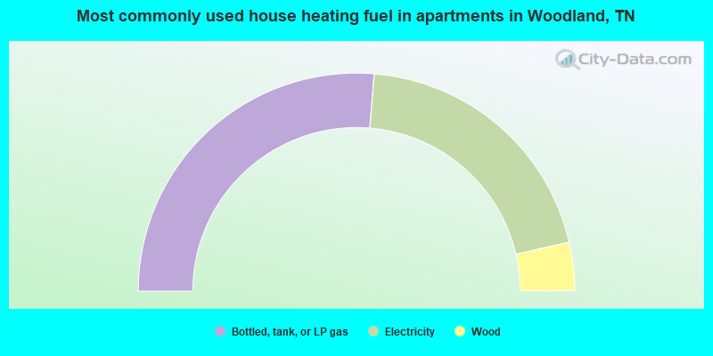 Most commonly used house heating fuel in apartments in Woodland, TN