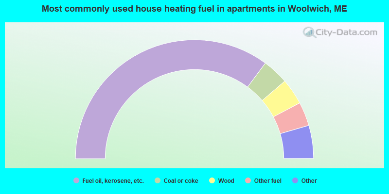 Most commonly used house heating fuel in apartments in Woolwich, ME