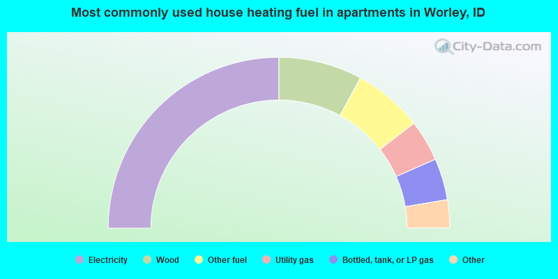 Most commonly used house heating fuel in apartments in Worley, ID