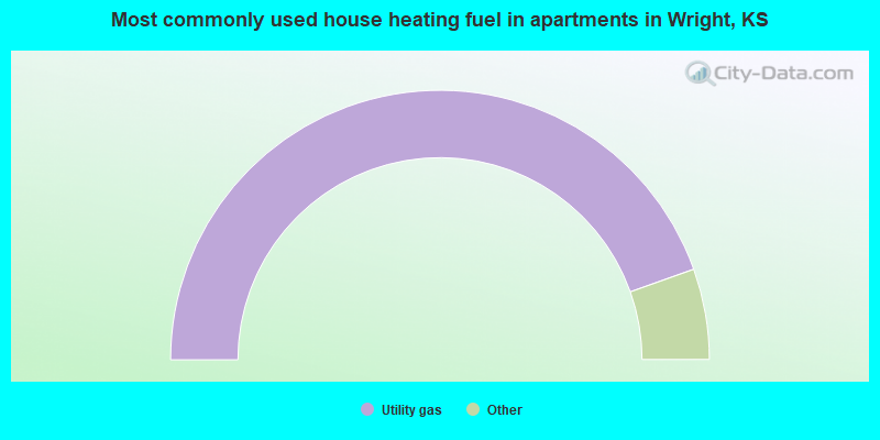 Most commonly used house heating fuel in apartments in Wright, KS