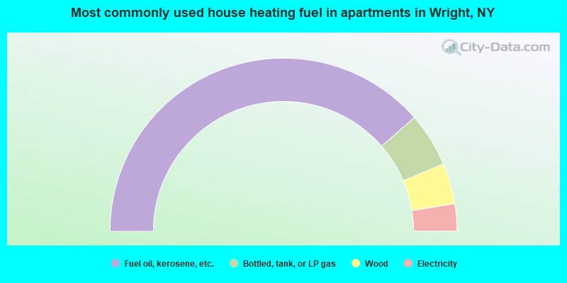 Most commonly used house heating fuel in apartments in Wright, NY