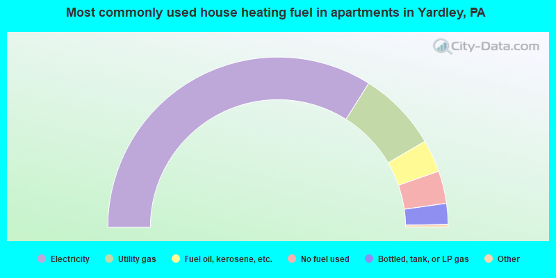 Most commonly used house heating fuel in apartments in Yardley, PA