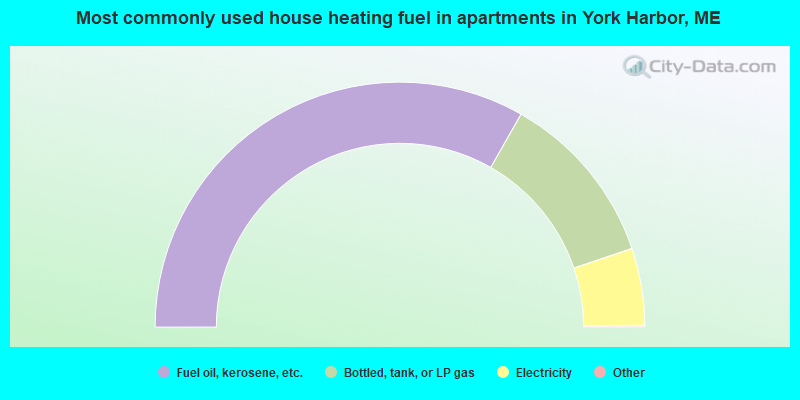 Most commonly used house heating fuel in apartments in York Harbor, ME