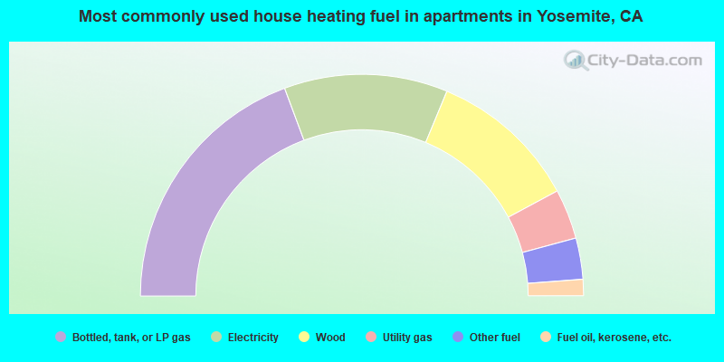 Most commonly used house heating fuel in apartments in Yosemite, CA