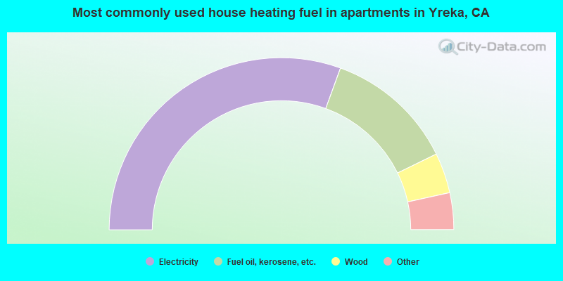 Most commonly used house heating fuel in apartments in Yreka, CA