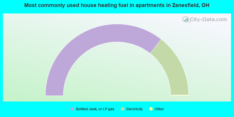 Most commonly used house heating fuel in apartments in Zanesfield, OH