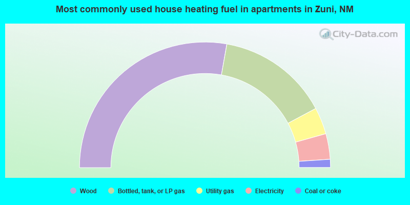 Most commonly used house heating fuel in apartments in Zuni, NM