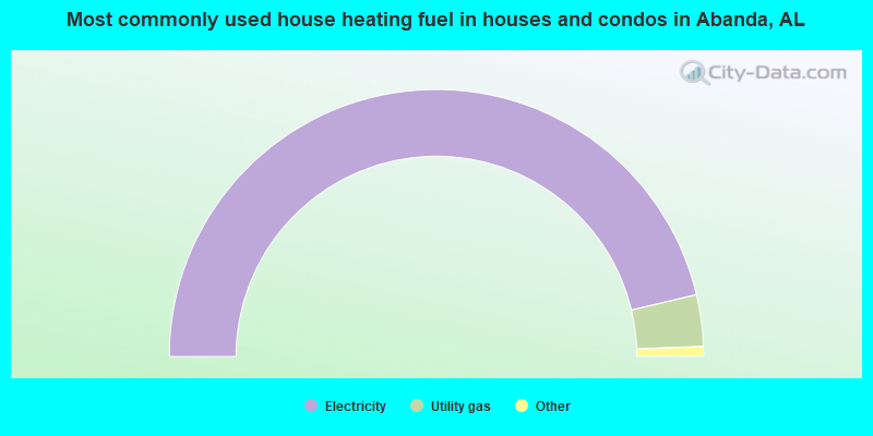 Most commonly used house heating fuel in houses and condos in Abanda, AL