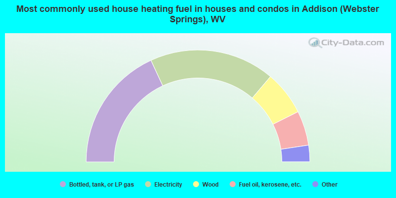 Most commonly used house heating fuel in houses and condos in Addison (Webster Springs), WV