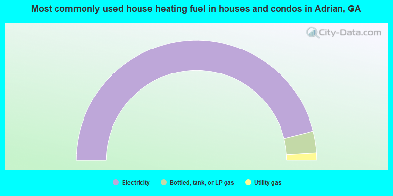 Most commonly used house heating fuel in houses and condos in Adrian, GA