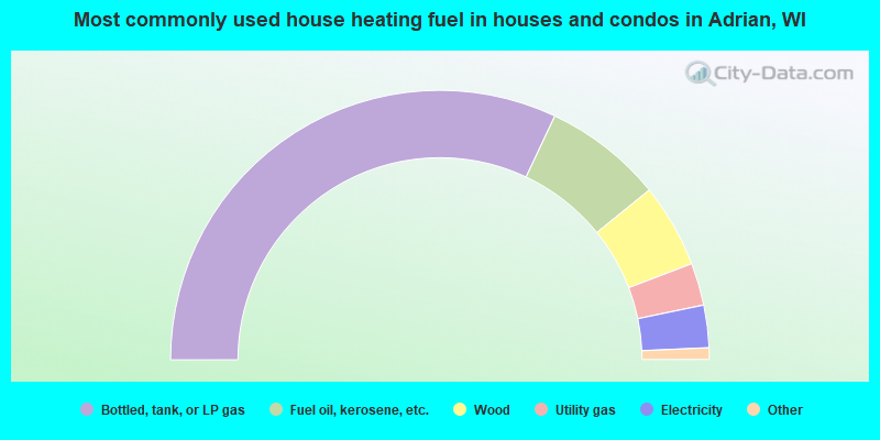 Most commonly used house heating fuel in houses and condos in Adrian, WI