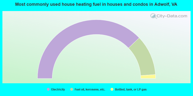 Most commonly used house heating fuel in houses and condos in Adwolf, VA