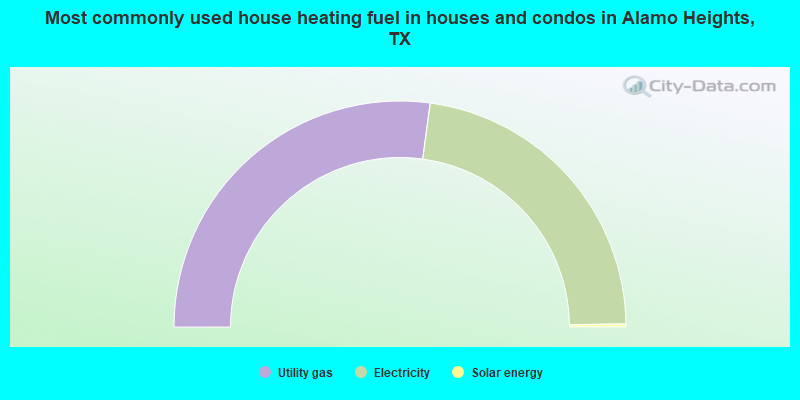 Most commonly used house heating fuel in houses and condos in Alamo Heights, TX