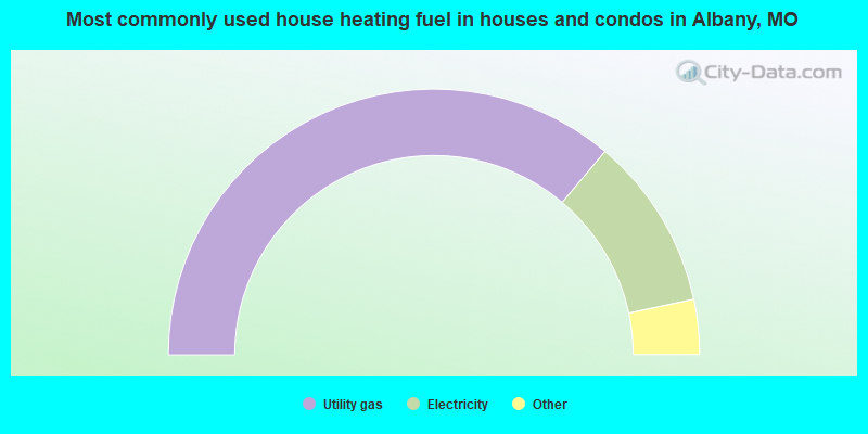 Most commonly used house heating fuel in houses and condos in Albany, MO