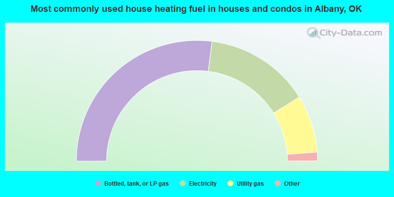 Most commonly used house heating fuel in houses and condos in Albany, OK